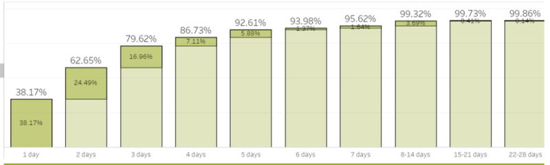 File:Graph B- Cumulative duration to full recovery (Bone Marrow) January 2020-Janurary 2022 from Anthony Nolan Donor Follow Up Tableau Dashboard.png